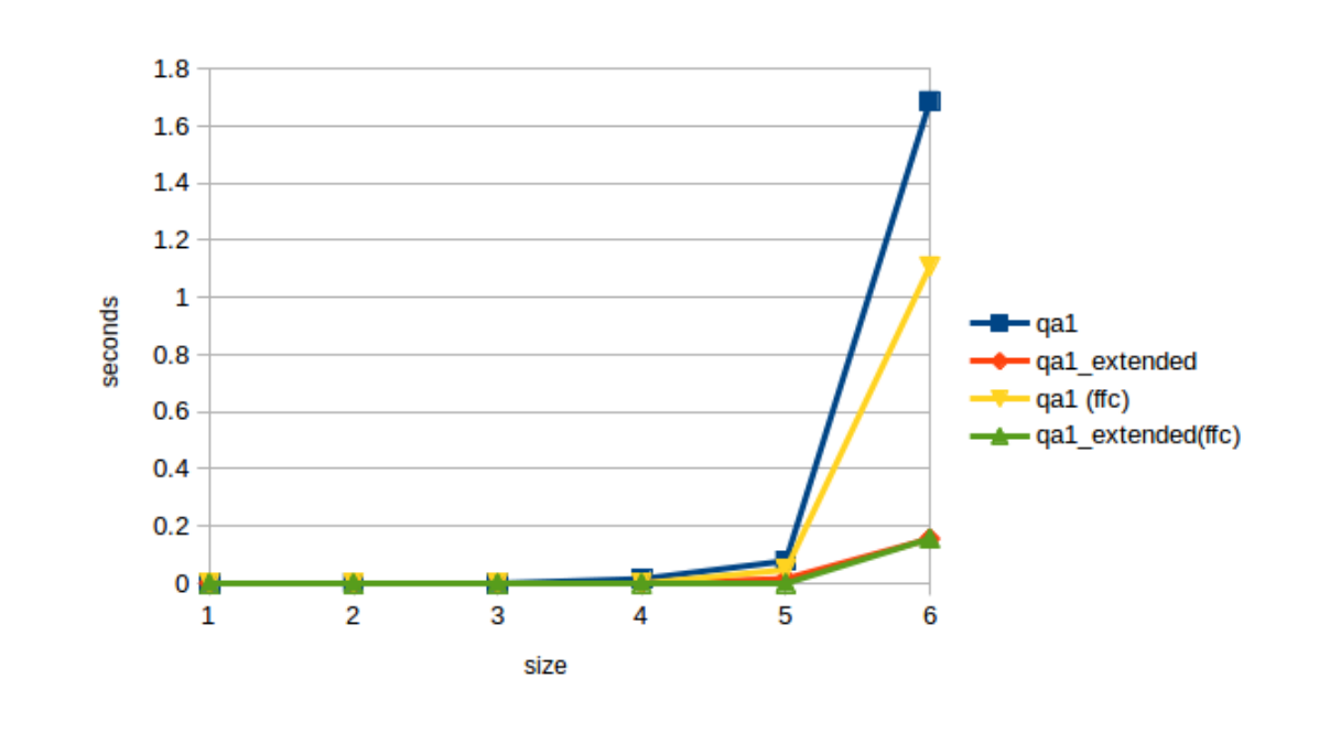 Detailed runtime chart up to size 6