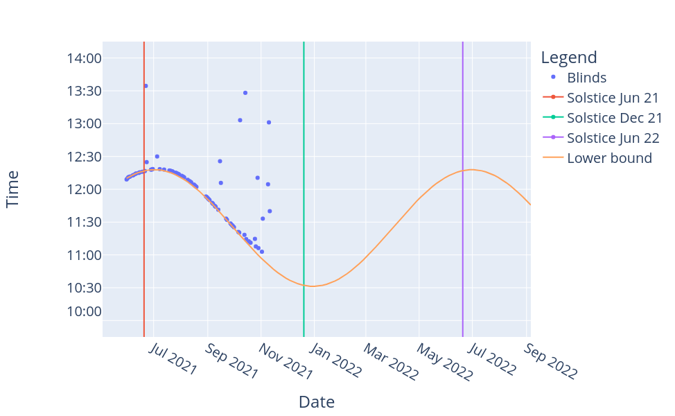 Collected data and fitted sine function