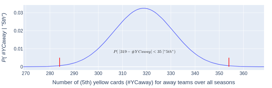 Distribution of the expected number of 5th yellow cards over all seasons inside a deviation of 35