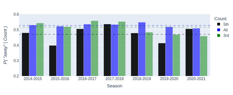 Empirical probability of getting a yellow card for the away team for all, 5th and 3rd yellow card per year