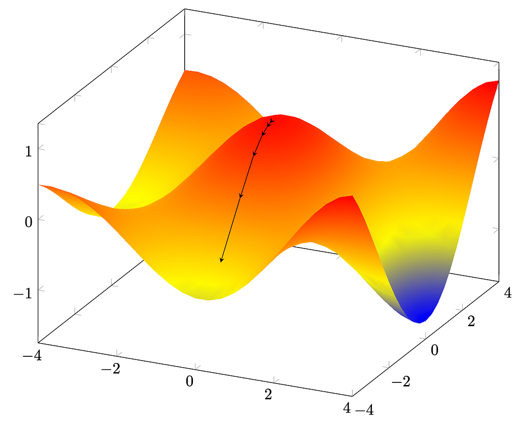 Bivariate function with more local optima