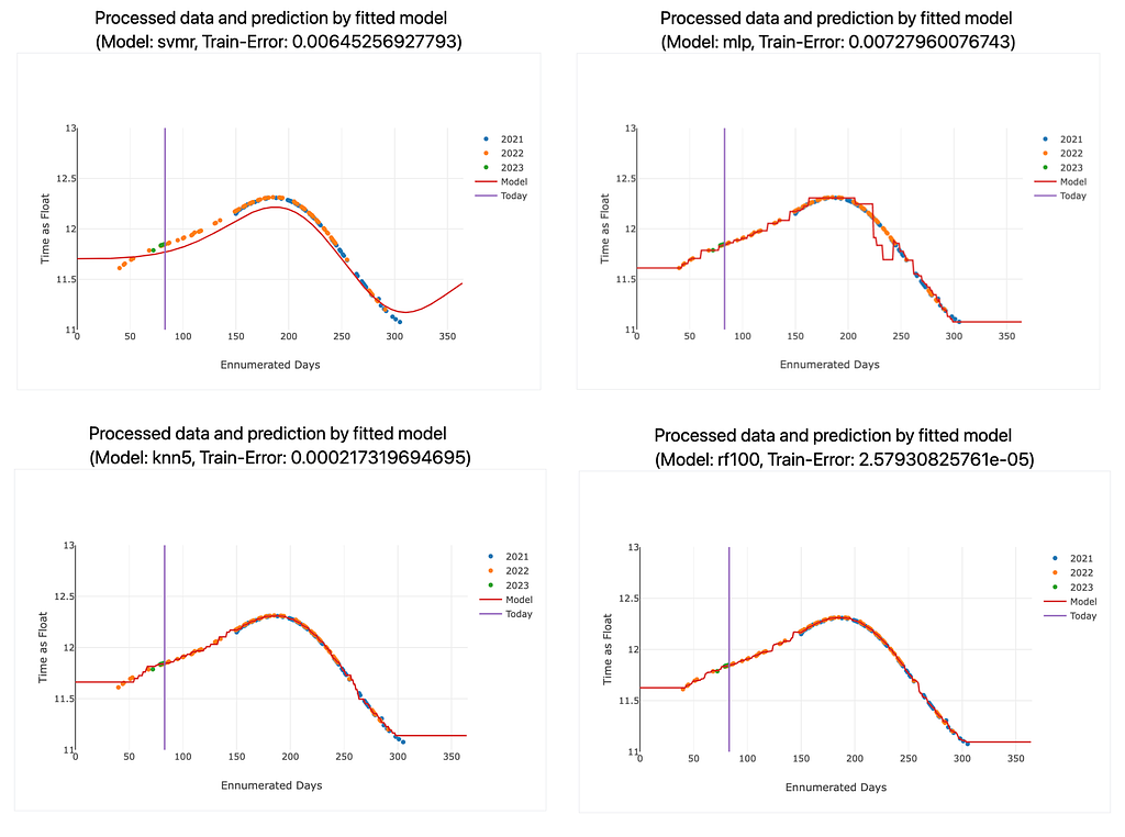Performance of SVM Regressor, Multilayer Perceptron (DNN), 5-Nearest-Neighbors and Random Forest Regressor