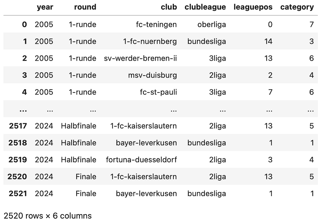 Data of teams in the DFB Pokal over the last 20 years