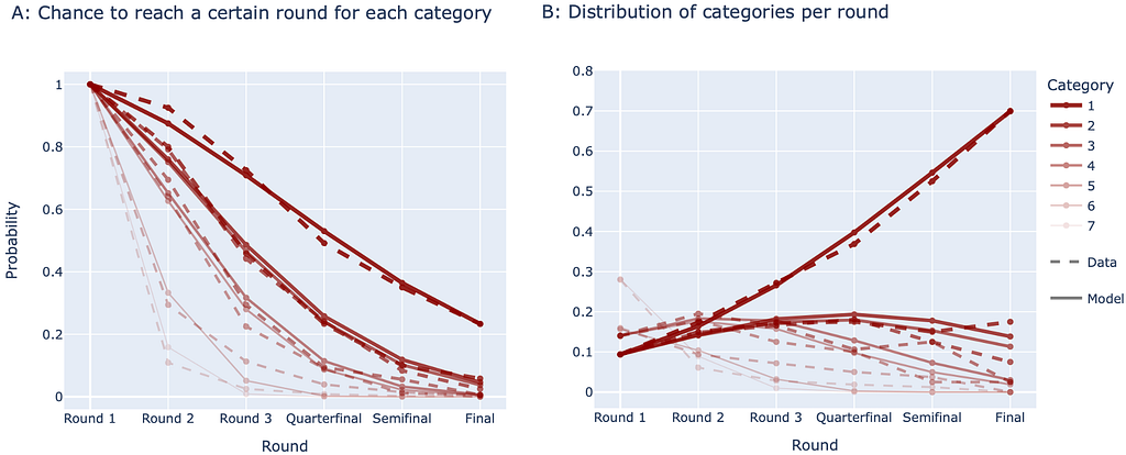 Data visualisation compared to model prediction