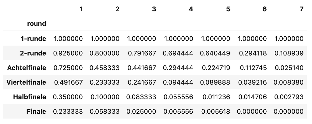 Probabilities for each category to reach a certain round