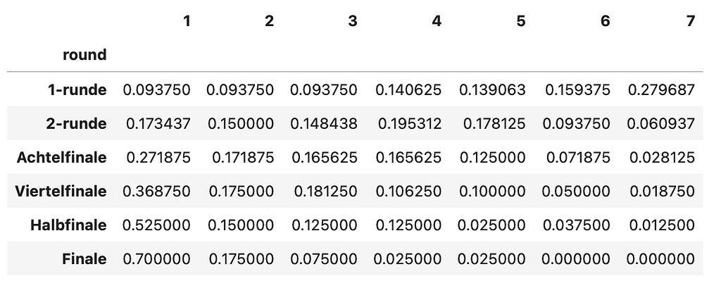 Percentual composition of each round per category