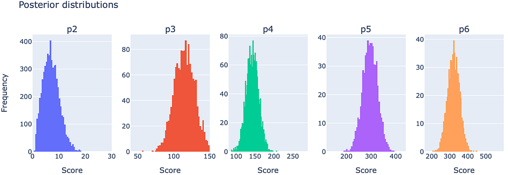 Posterior distributions for the parameters p2 to p6